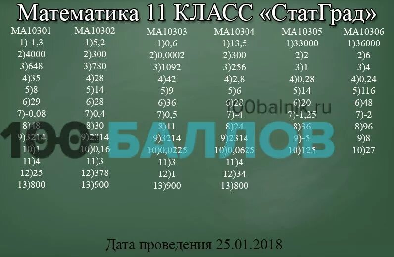 Статград математика 11 класс февраль