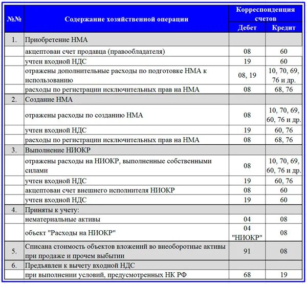 Учет затрат на НИОКР проводки. НИОКР В бухгалтерском учете проводки. Затраты на НИОКР проводки. Затраты на НИОКР В бухгалтерском учете. Учетная стоимость актива