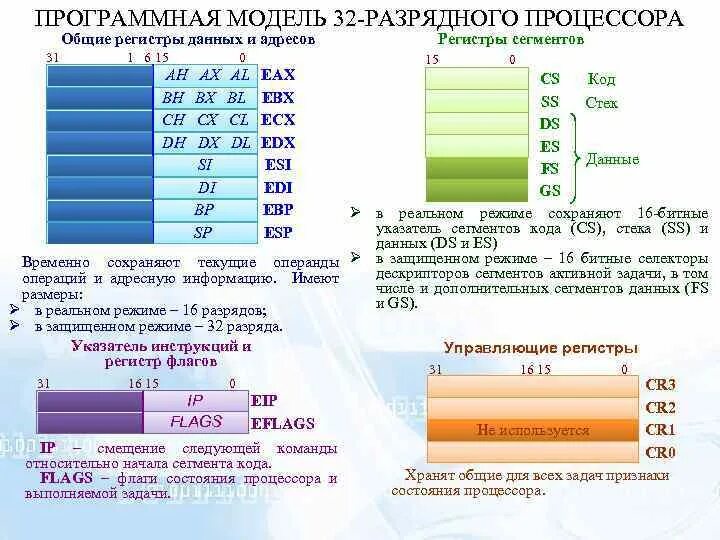 Разрядностью регистров процессора. Разрядностью регистров процессора