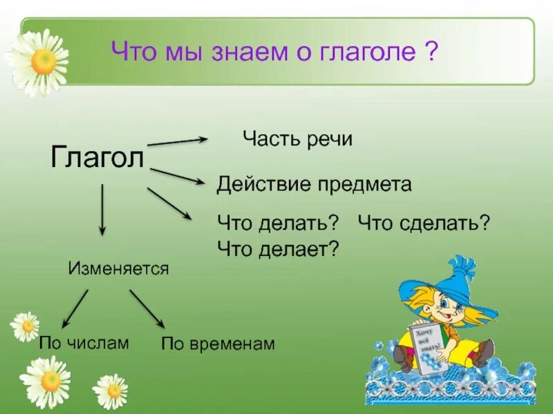 Часть речи которая изменяется по временам. Глагол презентация. Глагол 3 класс презентация. Глагол часть речи 2 класс. Глагол это часть речи.