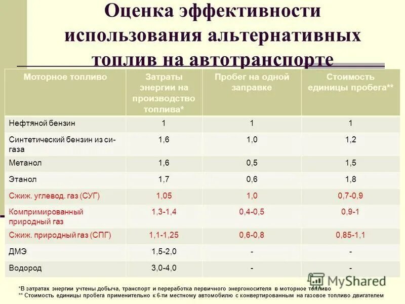 Эффективное использование топлив