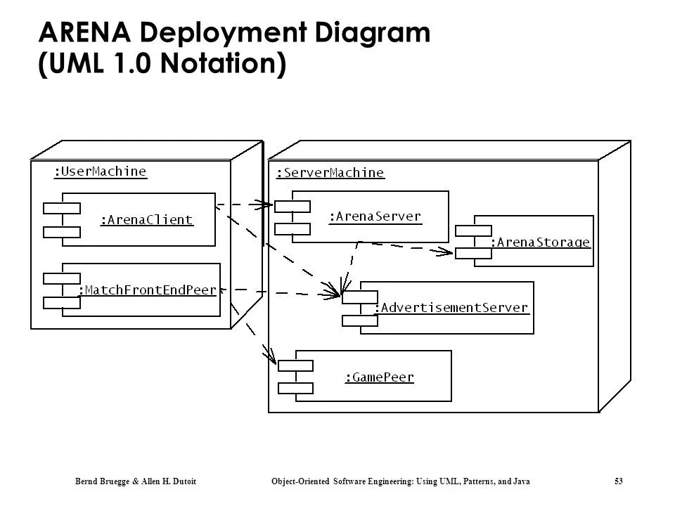 Deployment diagram uml. Кластер deployment diagram. Deployment diagram notation. Uml deployment diagram example.