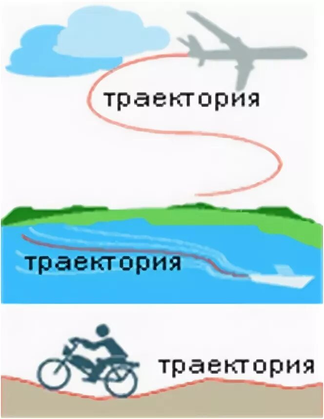 Движение по реке физика. Видимая Траектория. Траектория рисунок. Что такое Траектория движения 1 класс. Траектория движения для детей.