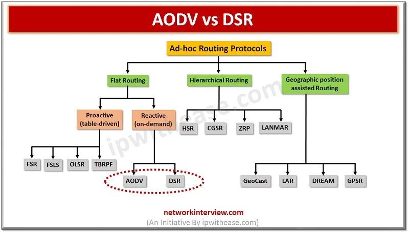 DSR протокол. AODV протокол. Routing Protocols. Протоколы маршрутизации AODV. Мэш мосрег