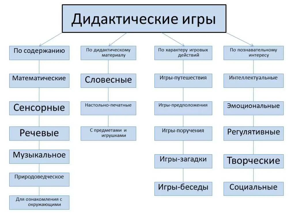 Привести примеры дидактических игр. Классификация дидактических игр. Классификация дидактических игр схема. Классификация дидактических игр в ДОУ. Классификация дидактических игр таблица.