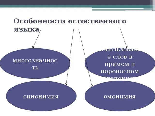 Особенности естественных языков. Особенности естественного языка. Черты естественного языка. Особенности естественного языка : многозначность. Важные особенности естественного языка.