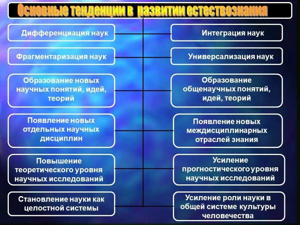 Современная дифференциации наук. Тенденции развития современного естествознания. научные направления естествознания. развитие естественных наук. тенденции развития образования.