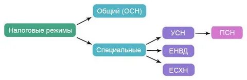 1 общий режим налогообложения