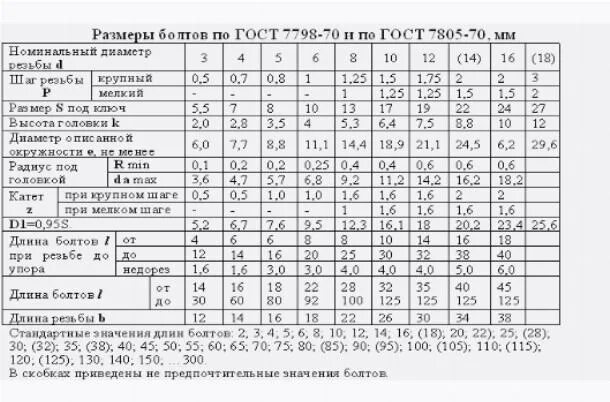 Болт м10 гост 7798 70 размеры чертеж 11-9 Болт М12-6gx50 ГОСТ 7798-70 чертеж
