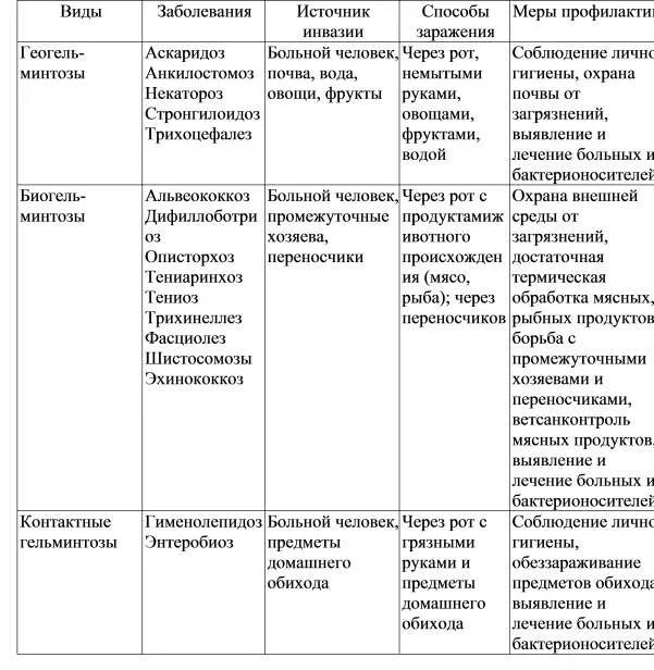 Основные паразитарные заболевания. Сравнительная характеристика гельминтов таблица. Таблица глистные заболевания гельминтозы. Таблица название гельминта название гельминтоза. Классификация гельминтозов инфекционные болезни.