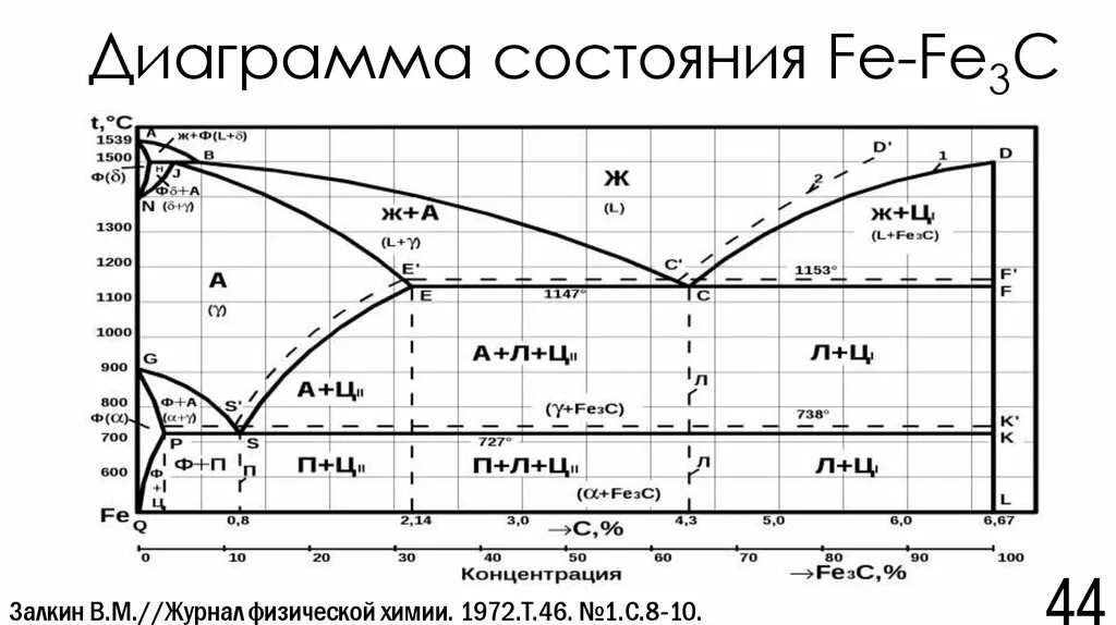 Диаграмма состояния сплавов fe fe3c. Диаграмма состояния fe-fe3c. диаграмма фазовых состояний fe fe3c. диаграмма состояния железо фосфор. диаграмма состояния системы fe – fe3c.