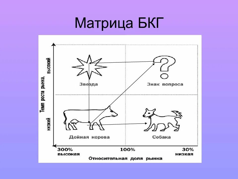 Стратегия дойной коровы. Матрица бкг звезды собаки. матрица бостонской консалтинговой группы бкг. матрица бкг менеджмент. матрица бкг в маркетинге дойные коровы.