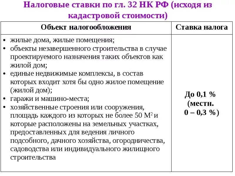 Максимальная ставка земельного. Ставка налога на жилой дом. Объект налогообложения и ставка налога. Ставка налога по кадастровой стоимости. Налог на имущество организаций налоговая ставка.