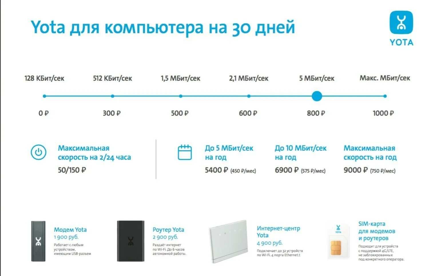 Тарифы интернет для роутера 4g. Yota интернет 4g модем роутер. Wi-Fi модем Yota + SIM-карта. Йота для модема безлимитный интернет. Тарифы для модема с безлимитным интернетом.