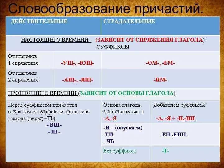 Правописание гласных в суффиксах глаголов 6. Правописание причастий от глаголов 1 и 2 спряжения. Спряжение глаголов и суффиксы причастий. - Суффикс причастия, образованного от глагола 1 спряжения. Суффиксы причастий зависящие от спряжения глагола.