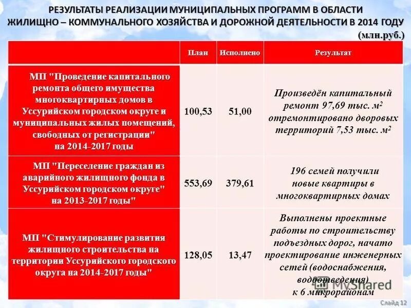 Региональные программы. Этапы разработки муниципальной программы. Оценка достижения показателей (. Реализации муниципальных программ. Реализации муниципальных программ.
