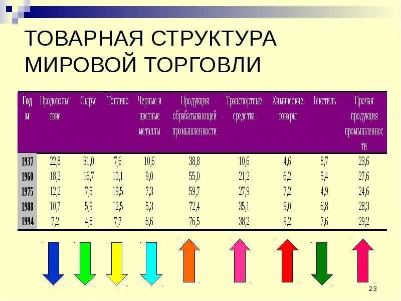 Мировая торговля структура мирового рынка. Товарная структура мировой торговли. товарная структура мирового товарооборота это. товарная структура мировой торговли 2920. товарная структура лаг.