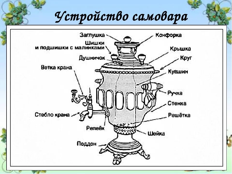 Части самовара. Строение самовара. Самовар схема. Чертеж самовара на дровах. Элемент самовара