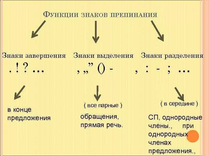 Пунктуационные правила предложения. Функции знаков препинания завершение Разделение выделение. Знаки завершения разделения выделения. Основные 3 типа функций знаков препинания. Знаки препинания которые выполняют 2 функции.