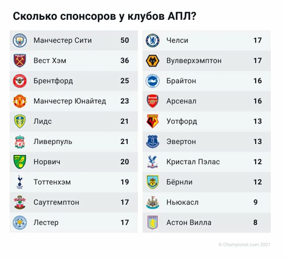 Все клубы АПЛ. Спонсоры клубов АПЛ. Сколько клубов в АПЛ. Клубы английской премьер Лиги. Спонсор сити