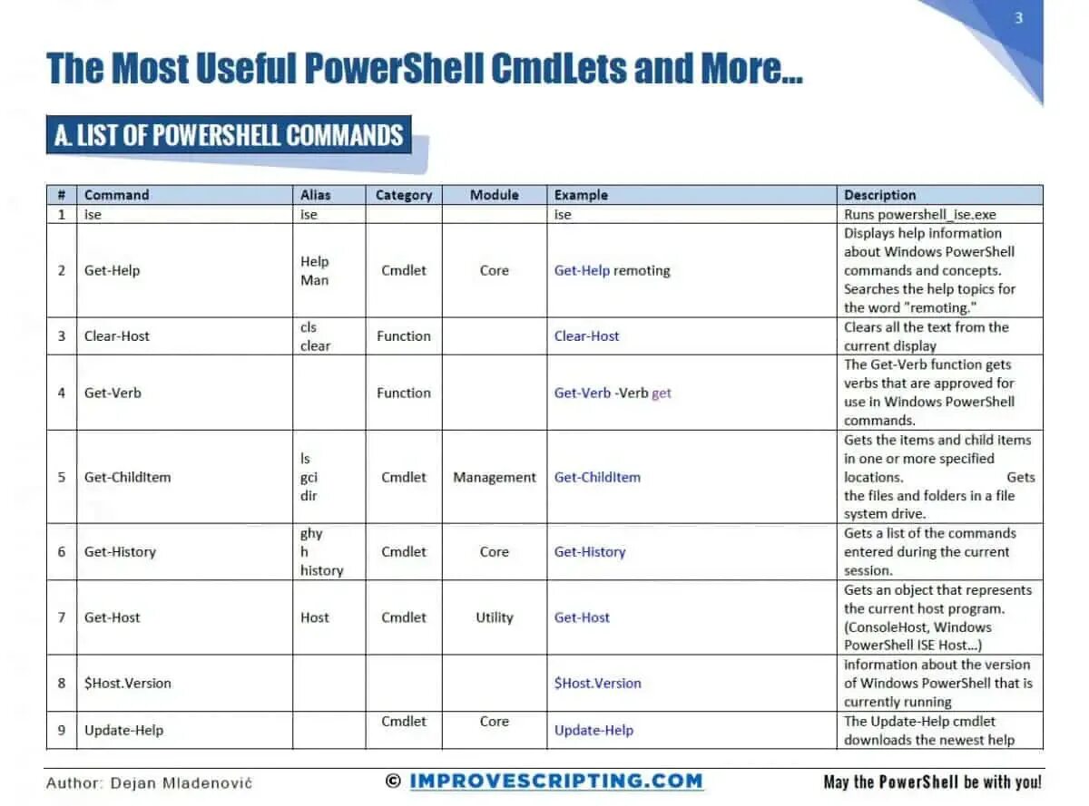 Powershell commands. Powershell шпаргалка. таблица операторов powershell. listview powershell. powershell commands pdf.