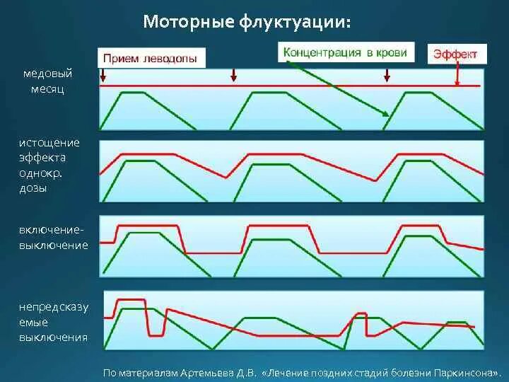 Флуктуация в медицине. Моторные флуктуации. Болезнь Паркинсона моторные флуктуации. Моторные флюктуации при болезни Паркинсона. Моторные флуктуации при болезни Паркинсона что это.