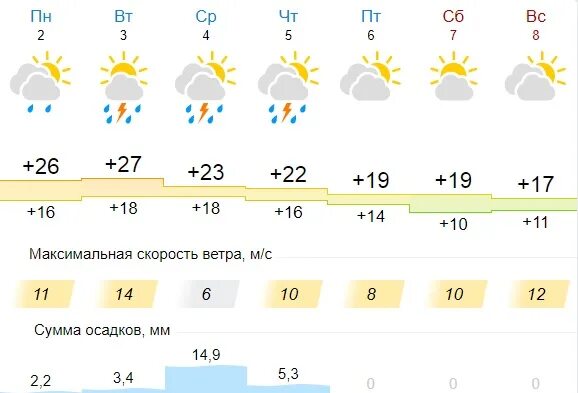 Погода киров 3 дня точный самый прогноз. Прогноз погоды в кирове на 10. прогноз погоды в кирове на неделю. погода в кирове на неделю. погода в альметьевске на неделю.