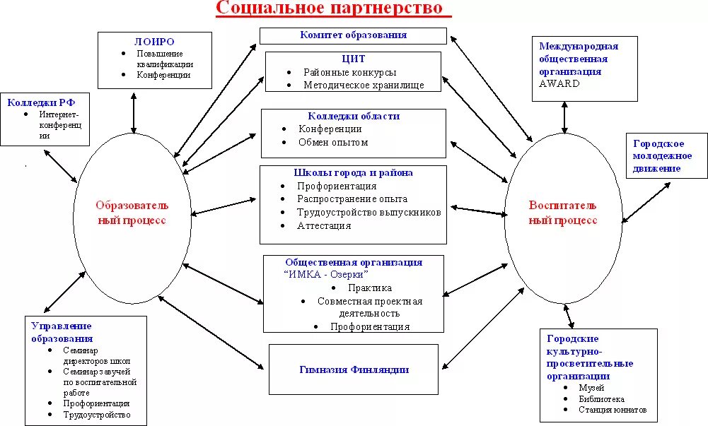 Социальное партнерство образовательных организаций. Схема социального партнерства в школе. Стороны социального партнерства схема. Схема «социальное партнерство образовательного учреждения». Схема уровней социального партнерства.