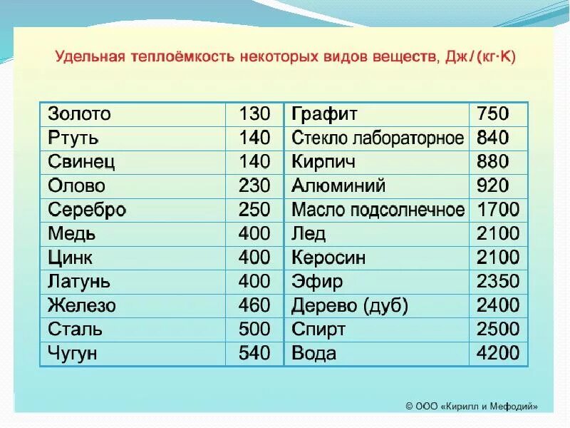 Количество теплоты никеля