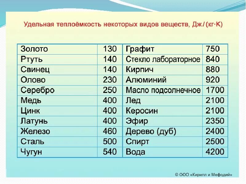 Сколько в меди цинка. С воды в физике Удельная теплоемкость. Удельная теплоемкость олова. Удельная теплоемкость таблица физика. Таблица Удельной теплоемкости веществ.