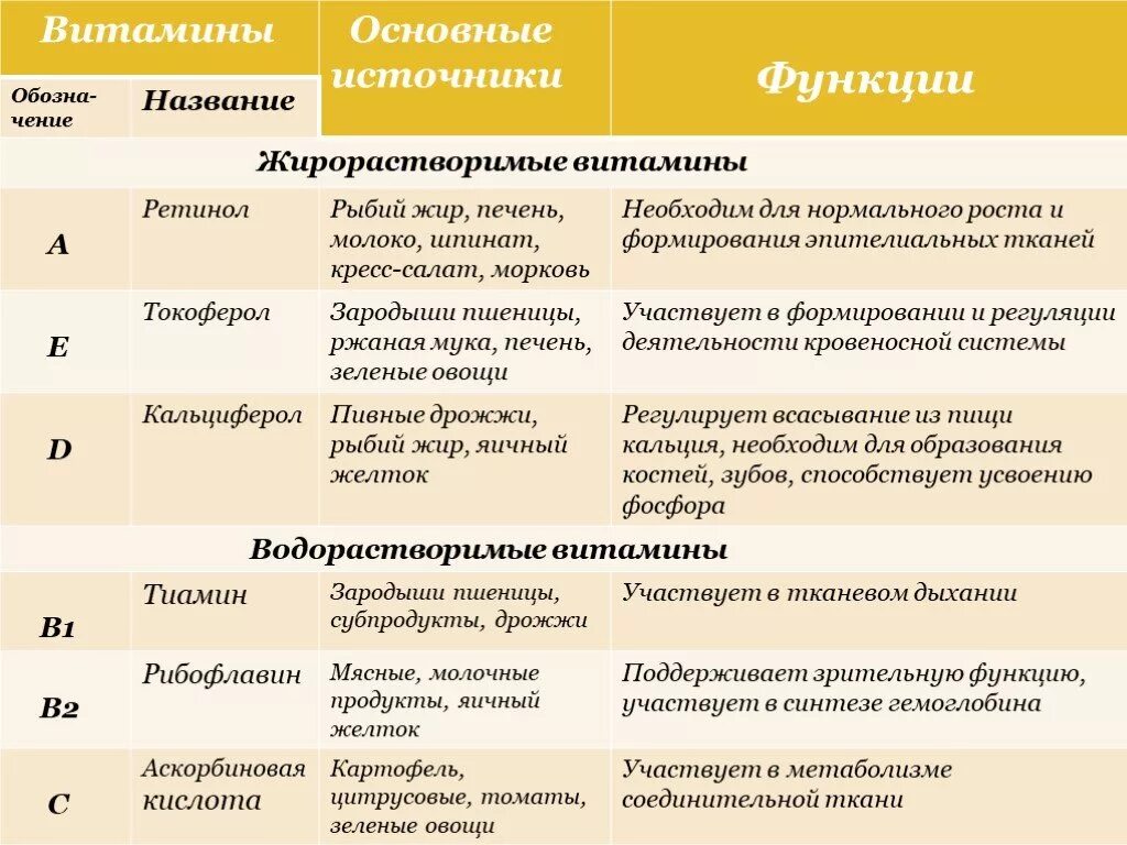 Водорастворимые витамины примеры. Водорастворимые и жирорастворимые витамины таблица. Водорастворимые витамины и жирорастворимые витамины таблица. Таблица витамины 8 класс биология водорастворимые витамины. Функции жирорастворимых витамино.