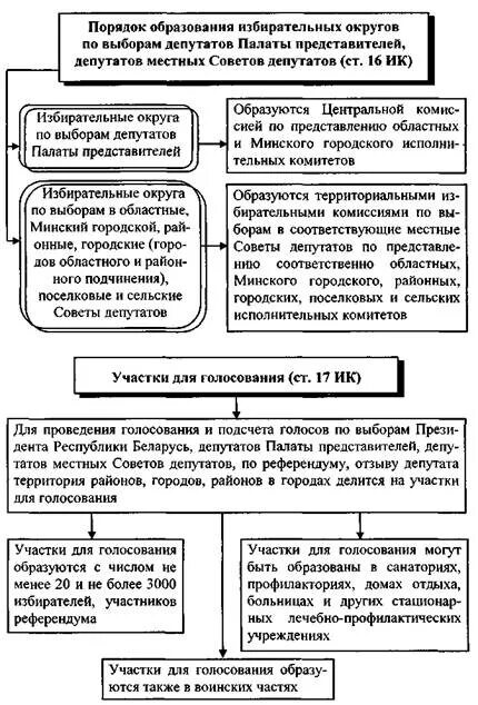 Назначение выборов образование избирательных округов. Как образуются избирательные округа и избирательные участки. порядок формирования избирательных округов. избирательные округа порядок образования. образование избирательных округов и избирательных участков пример.