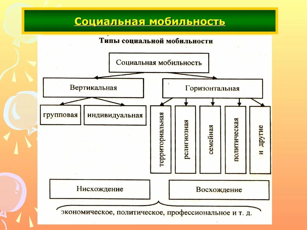 Горизонтальная мобильность и вертикальная таблица. Социальная мобильность. Виды социальной мобильности схема. Социальная мобильность схема. Охарактеризовать социальную мобильность