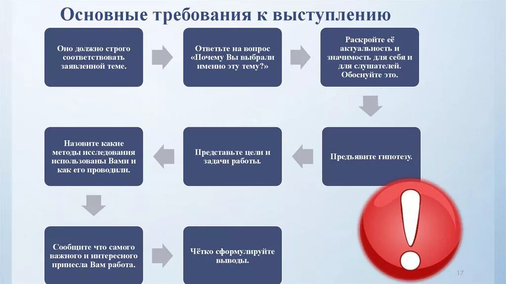 Основные т. Общие требования к выступлению. Технические требования к выступлению. Требования к выступлению перед научным сообществом. Требования к речи предпринимателя.