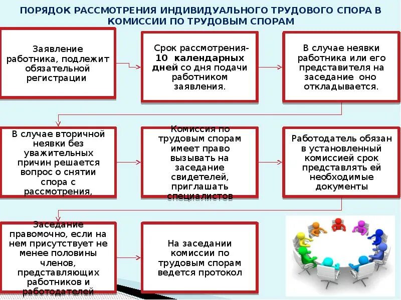 Комиссия по трудовым спорам в организации. Порядок рассмотрения индивидуальных трудовых споров в суде. Порядок исполнения решений по индивидуальным трудовым спорам. Порядок рассмотрения трудового спора в суде. Схема рассмотрения индивидуальных трудовых споров в суде.