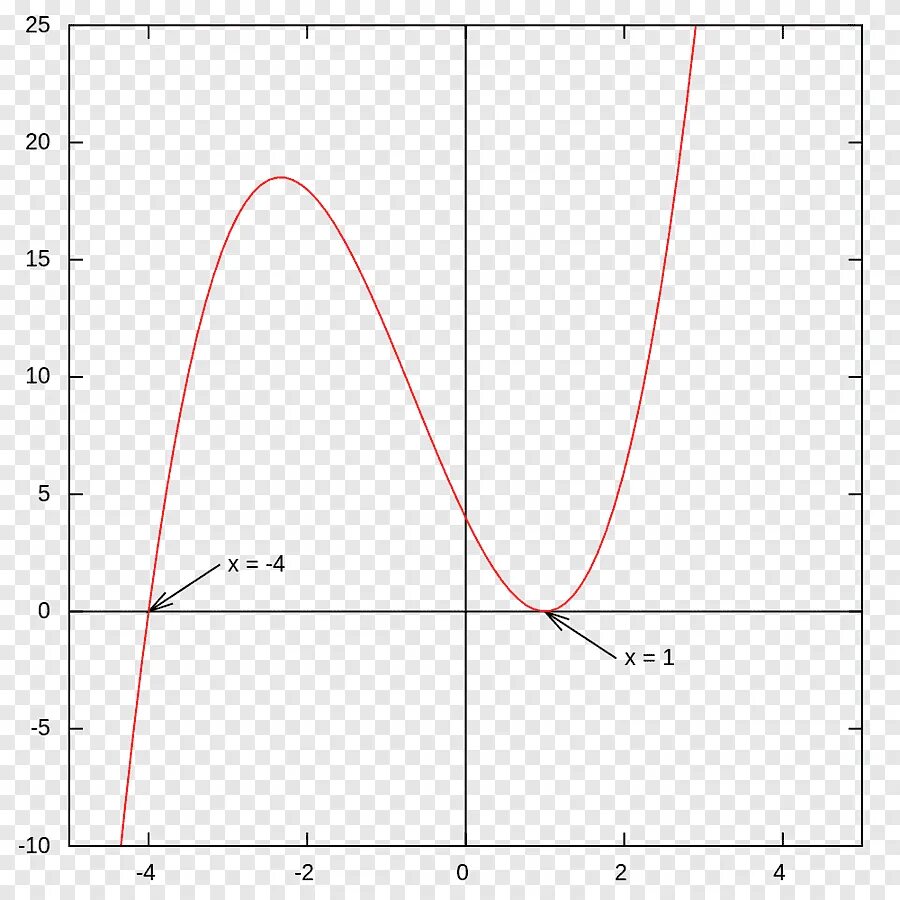 Zeros of function. Кратность функции. диаграмма кратностей алгебра. zero of the function. график кратности увеличения.