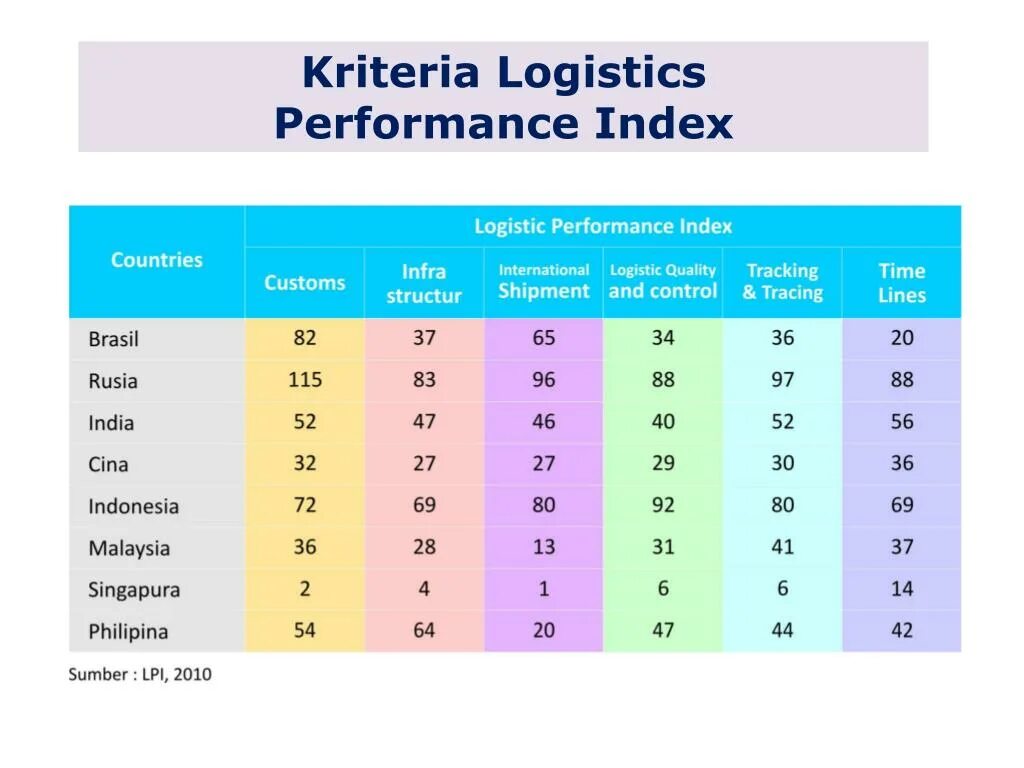 Logistics performance index 2020. Logistics performance index. Performance index. Performance index таблицу. Kpi диаграммы.