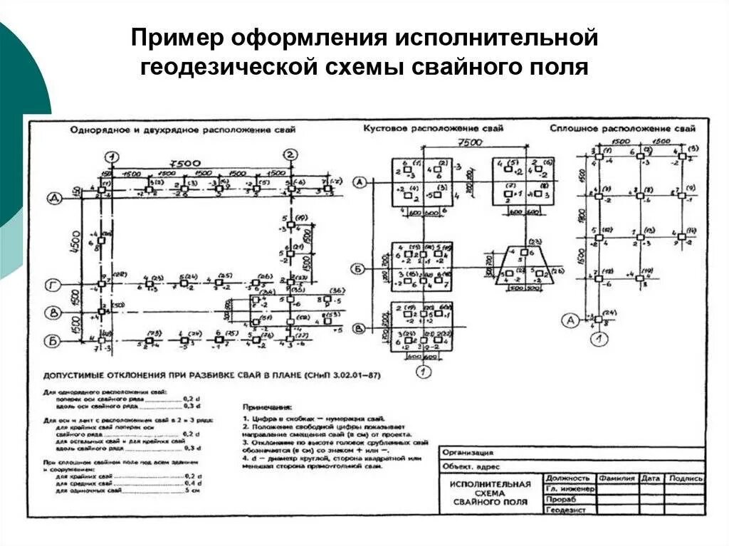 Отклонение свай сп. Исполнительная схема забивки свайного поля. Пример исполнительной схемы свайного поля. Исполнительная схема погружения свай. . Исполнительная геодезическая схема анкерных болтов.