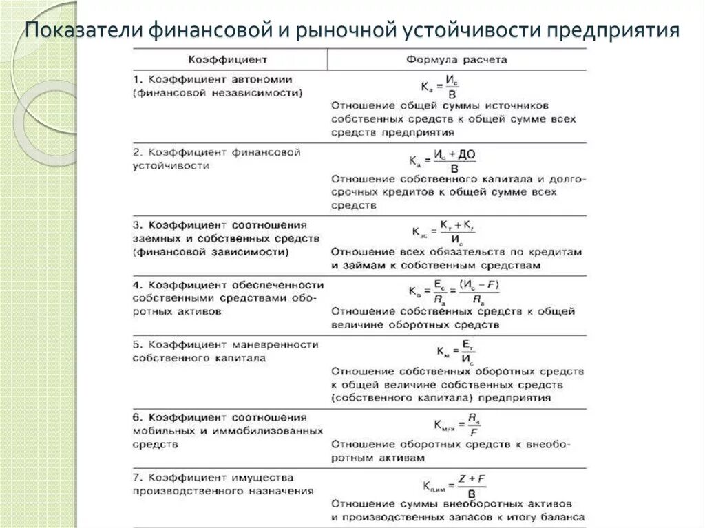 Коэффициент маневренности функционирующего. Коэффициент устойчивости финансирования формула. Показатели финансовой платежеспособности формулы по балансу. Определите коэффициент маневренности собственного капитала формула. Таблица показатели финансовой (рыночной) устойчивости.