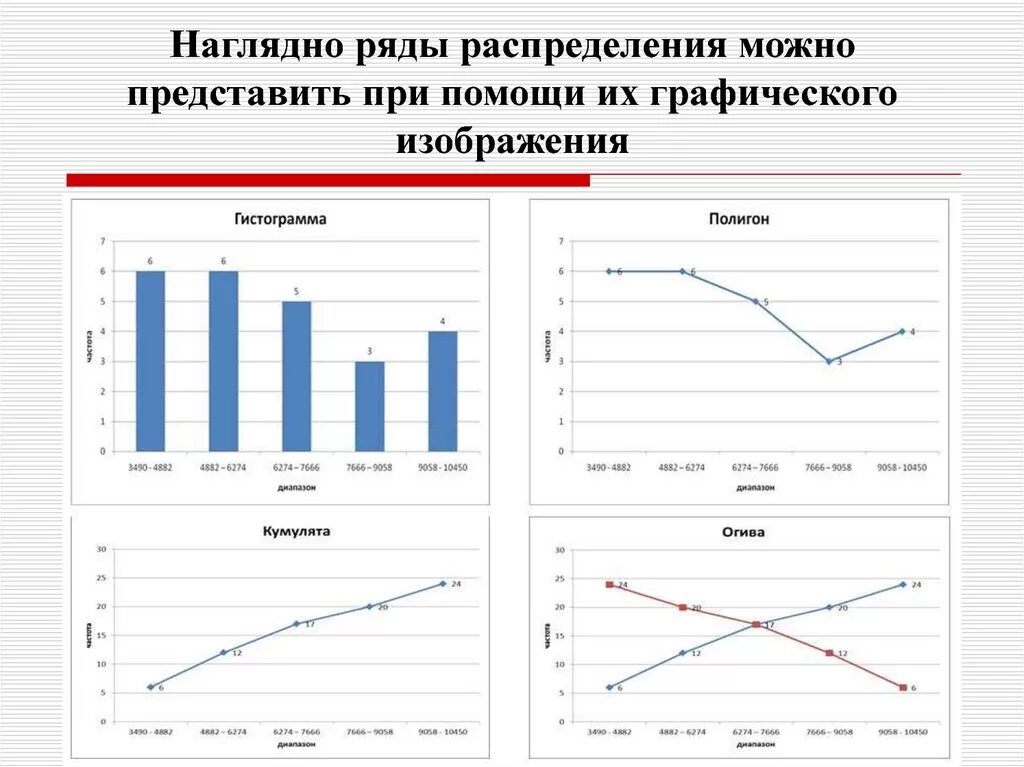 Полигон гистограмма кумулята огива. Полигон и кумулята в статистике. Графическое изображение рядов распределения полигон. Графическое построение рядов распределения огива.