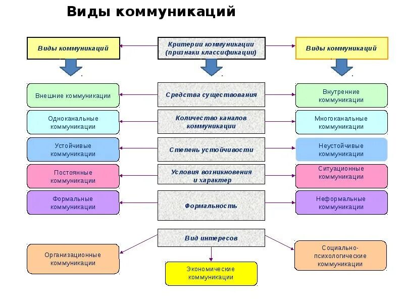 Виды коммуникации участников проекта Роль в данном проекте