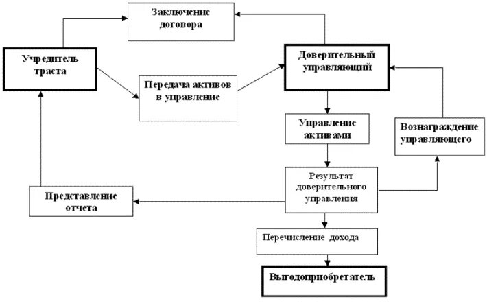 Управление реализации имущества. Схема доверительного управления ценными бумагами. Доверительное управление имуществом схема. Договор доверительного управления схема. Механизм доверительного управления.