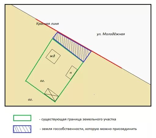 Прирезки это. Схема для прирезки земельного участка. вклинивание земельного участка схема. схема перераспределения земельного участка. перераспределение границ земельных участков.