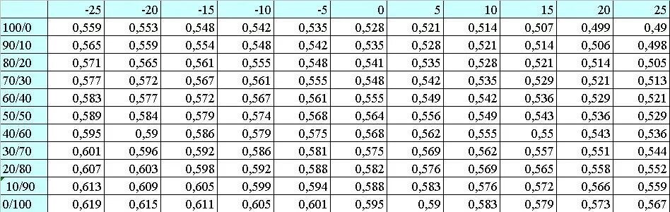 Определение 1 кг. Плотность сжиженного газа кг/м3. Таблица плотности сжиженного газа в зависимости от температуры. Плотность газа пропан-бутан кг/м3. Таблица плотности газа пропан бутан.