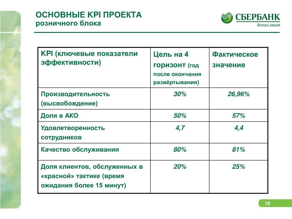 Показатели эффективности клиентов. Оценка работы сотрудника Сбербанка. Оценка ключевых показателей эффективности. Ключевые показатели эффективности проекта. KPI ключевые показатели.