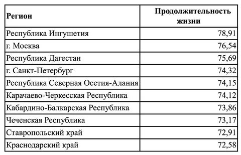 Продолжительность жизни в сибири