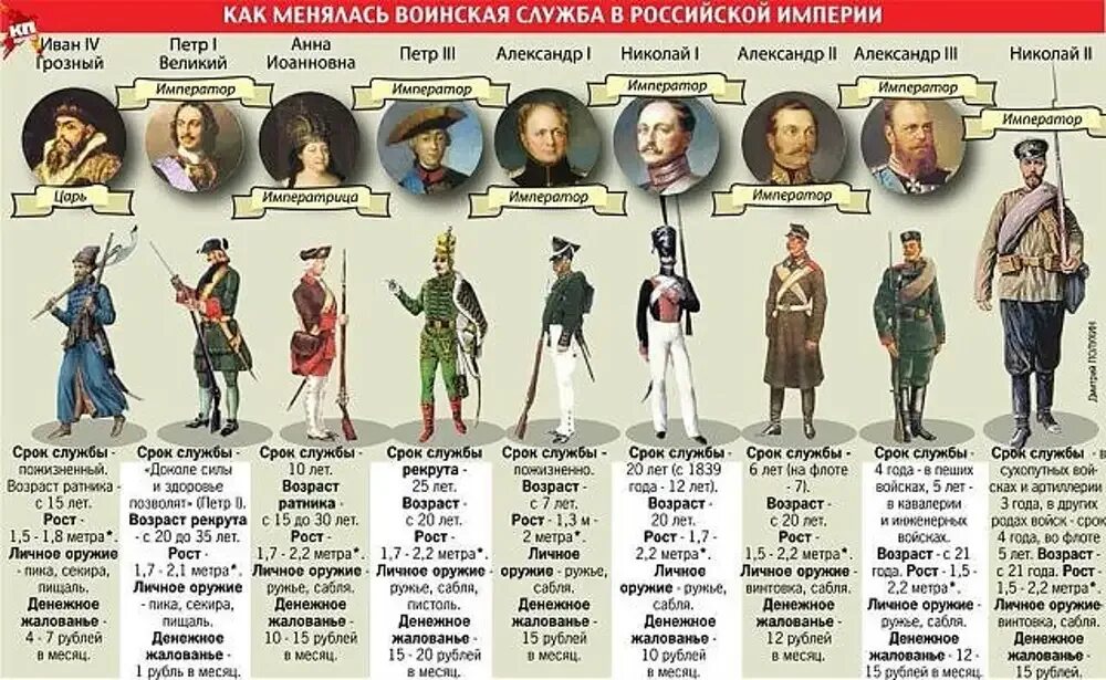 Историческая Военная форма. Военные разных эпох. Военная форма разных времен. Историческая хронология правителей России.