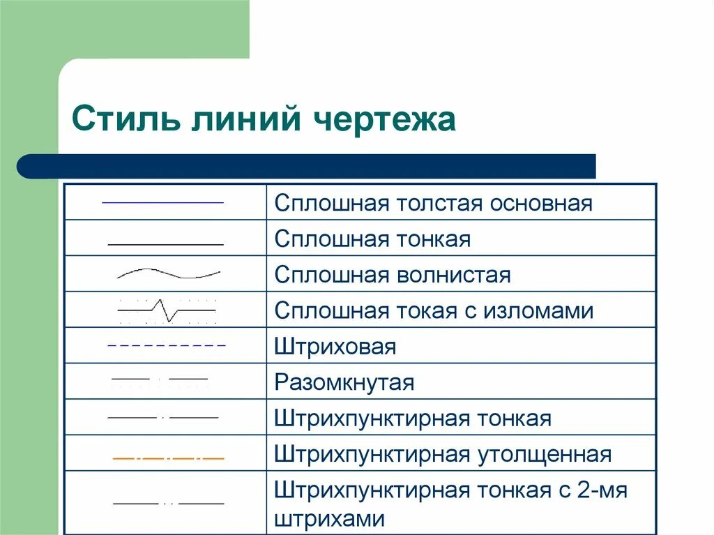 Название линий времени. Сплошная толстая линия на чертеже. Линии чертежа. Название линий на чертеже. Пунктирная линия на чертеже.