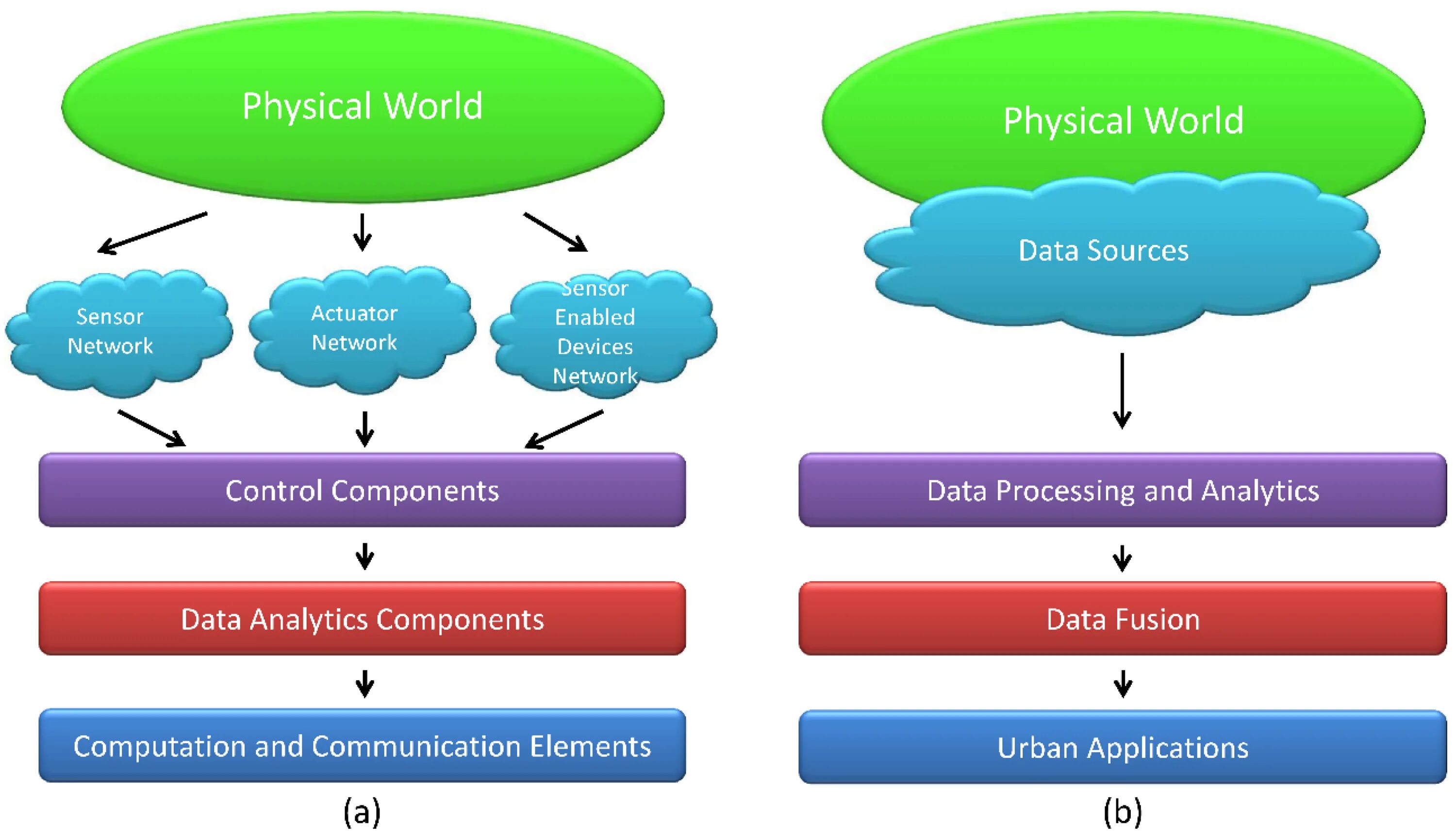 Cyber physical systems. Cyber physical. &quot;cyber-physical objects&quot; cpos. &quot;cyber-social systems&quot; css. три компонента киберфизической системы.