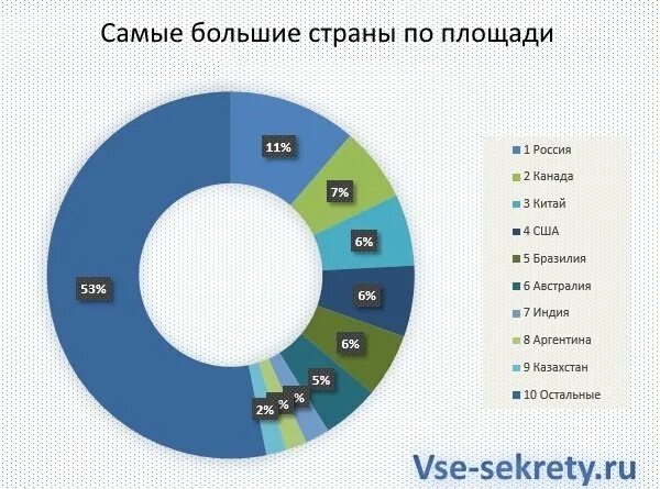 Список самых больших стран по территории. Рейтинг стран по территории в мире. 10 самых крупных стран по площади территории. Страны гиганты по размерам территории. 5 самых больших по площади территории.